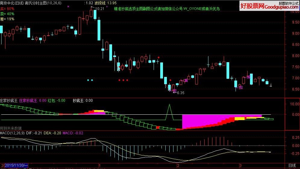 通达信自用的庄家抄底王指标 - 好股票网