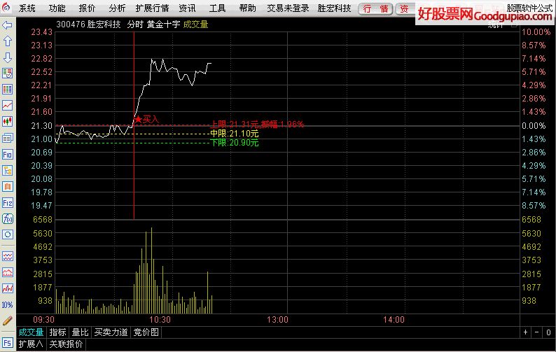 股票公式 通达信公式 黄金十字擒涨停优化 分时主图源码 通达信 预警