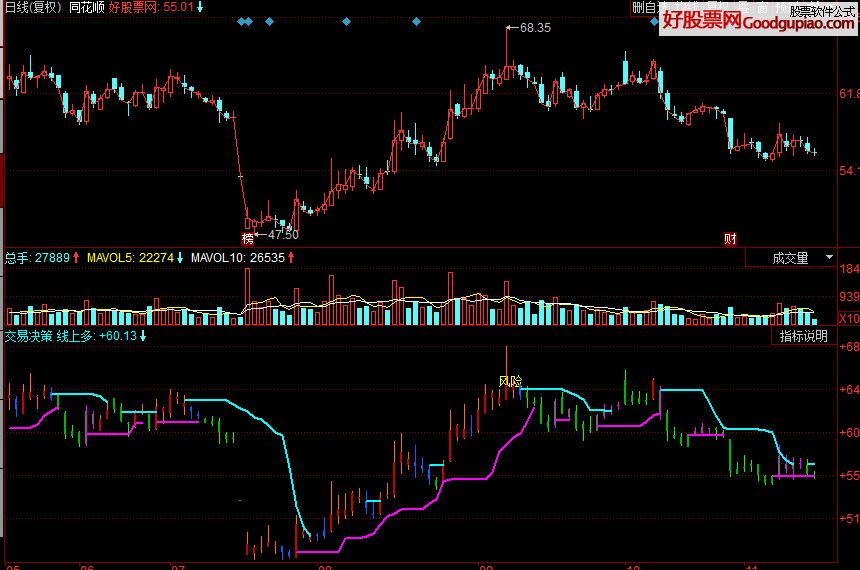 同花顺交易决策副图指标 源码 - 同花顺公式下
