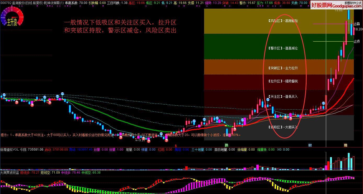 股票指标公式下载-[通达信]均线超短买卖(副图)