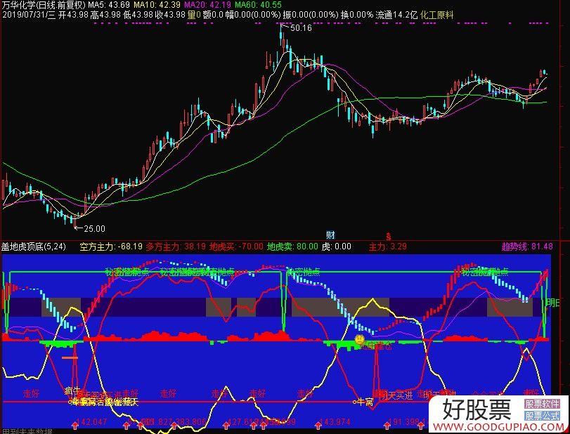 通达信盖地虎顶底趋势买卖点副图指标源码