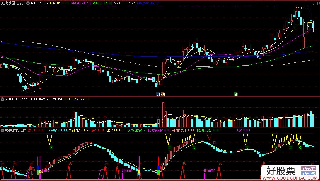领先波段低位转强买点副图指标 源码 通达信 贴图 没未来介绍