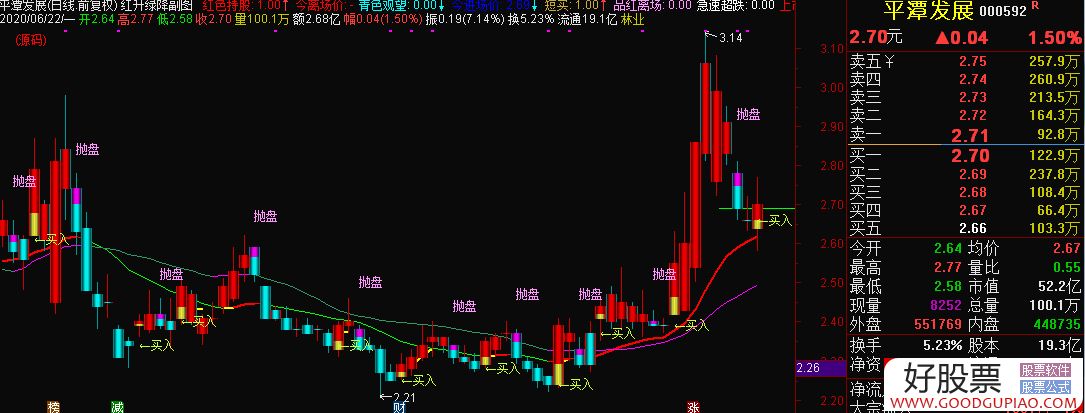 红升绿降副图指标 通达信 源码