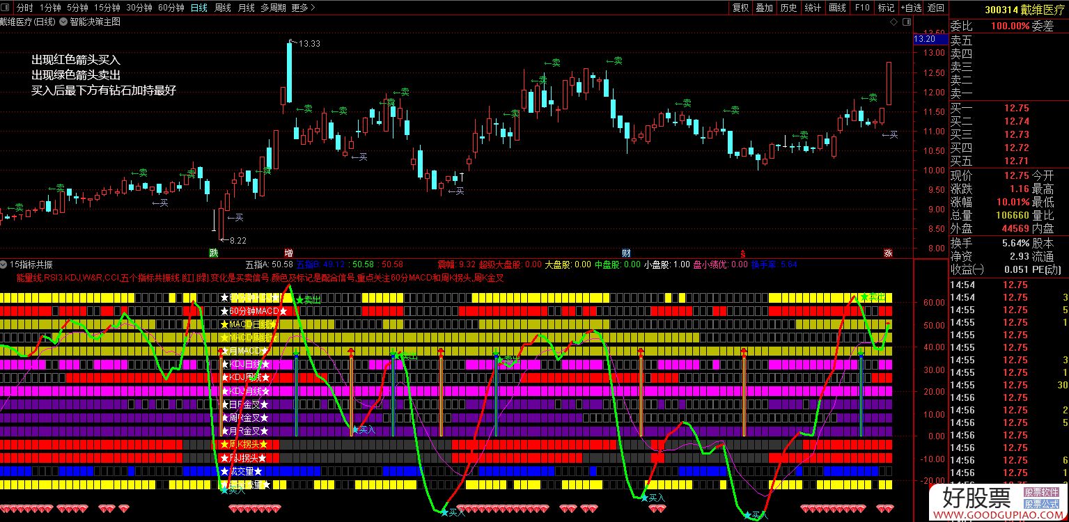 15指标全覆盖超级共振抓大牛副图选股指标通达信源码贴图不加密不漂移