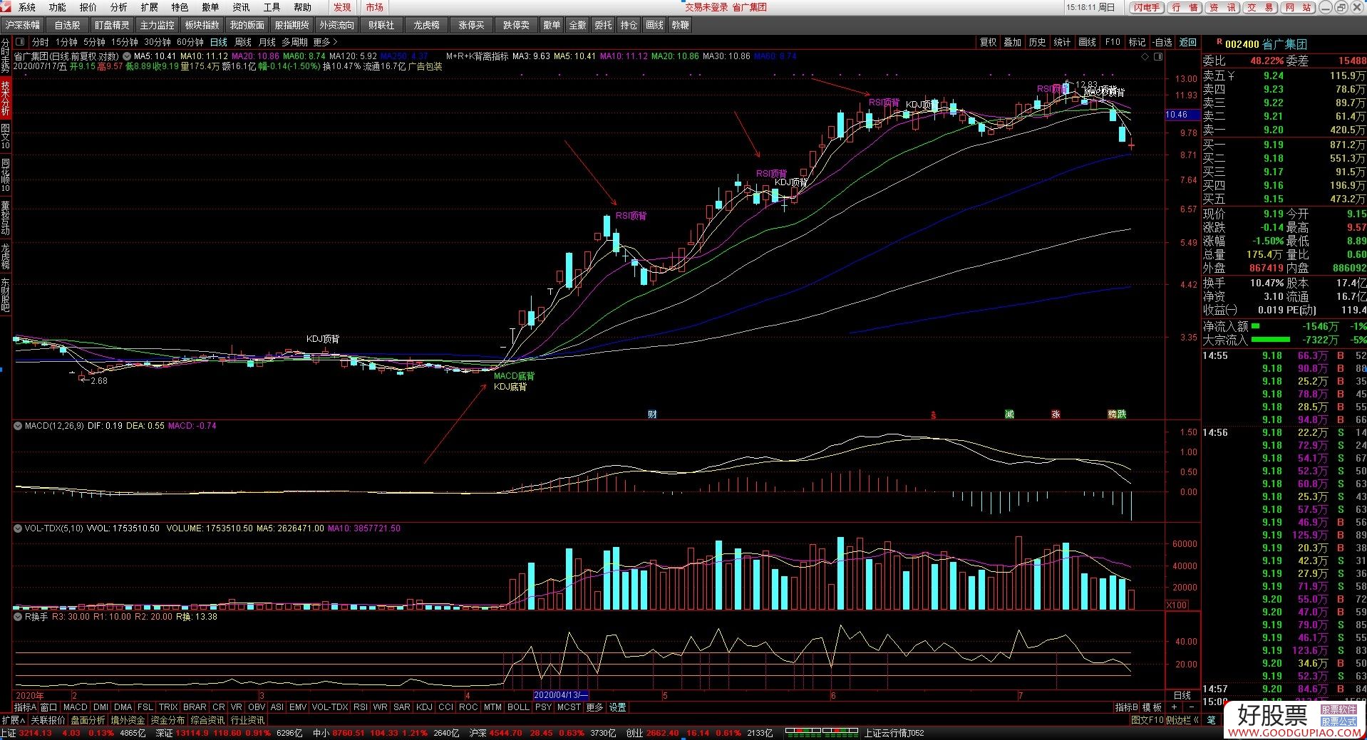 MACD+RSI+KDJͼָ ͨ ͼ ޼