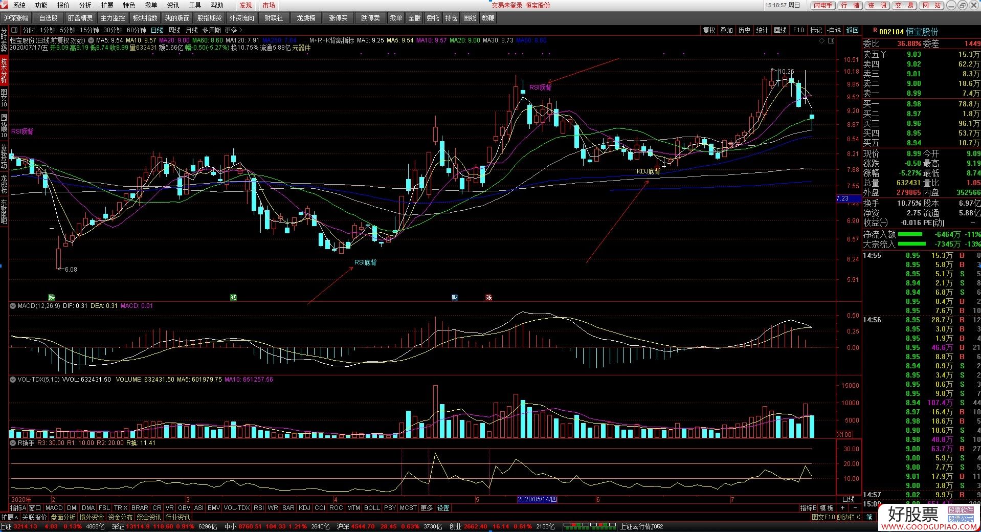 MACD+RSI+KDJͼָ ͨ ͼ ޼