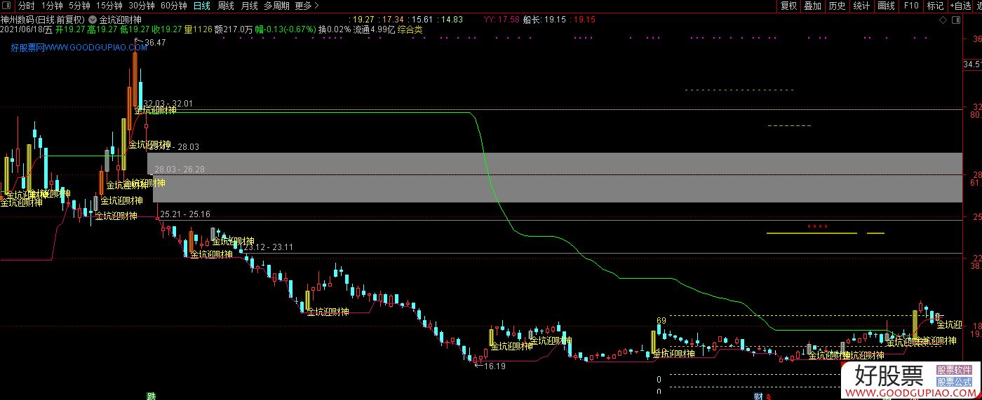 金坑迎财神主图指标 源码 通达信 测试图