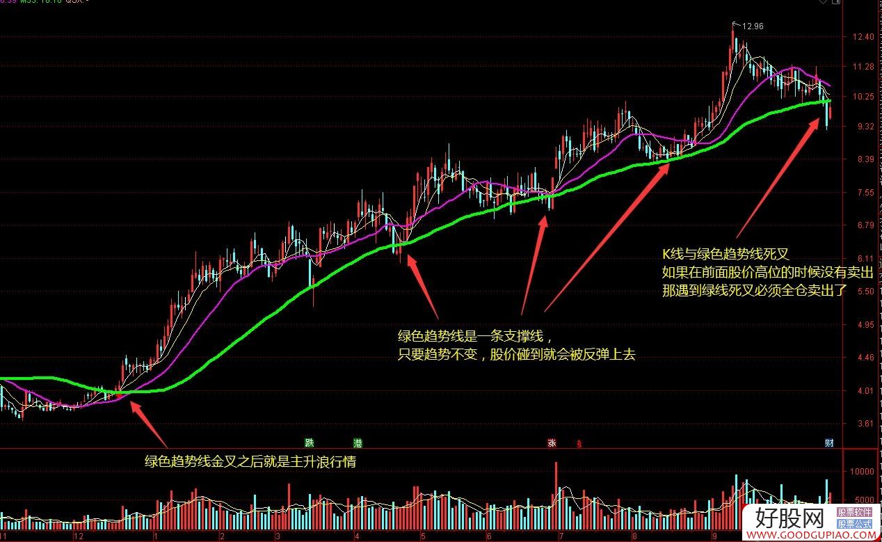 通达信趋势突破主图指标 趋势定天下 神奇的老指标优化 高手都在用 源码 附图通达信趋势突破主图指标 趋势定天下 神奇的老指标优化 高手都在用 源码 附图