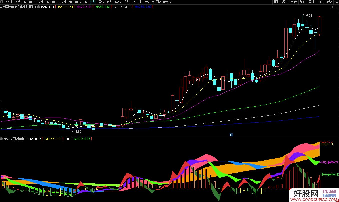 ͨMACDڲɫƮͼָ ܡա60ӡ30Ӳβʴ Դ븽ͼ