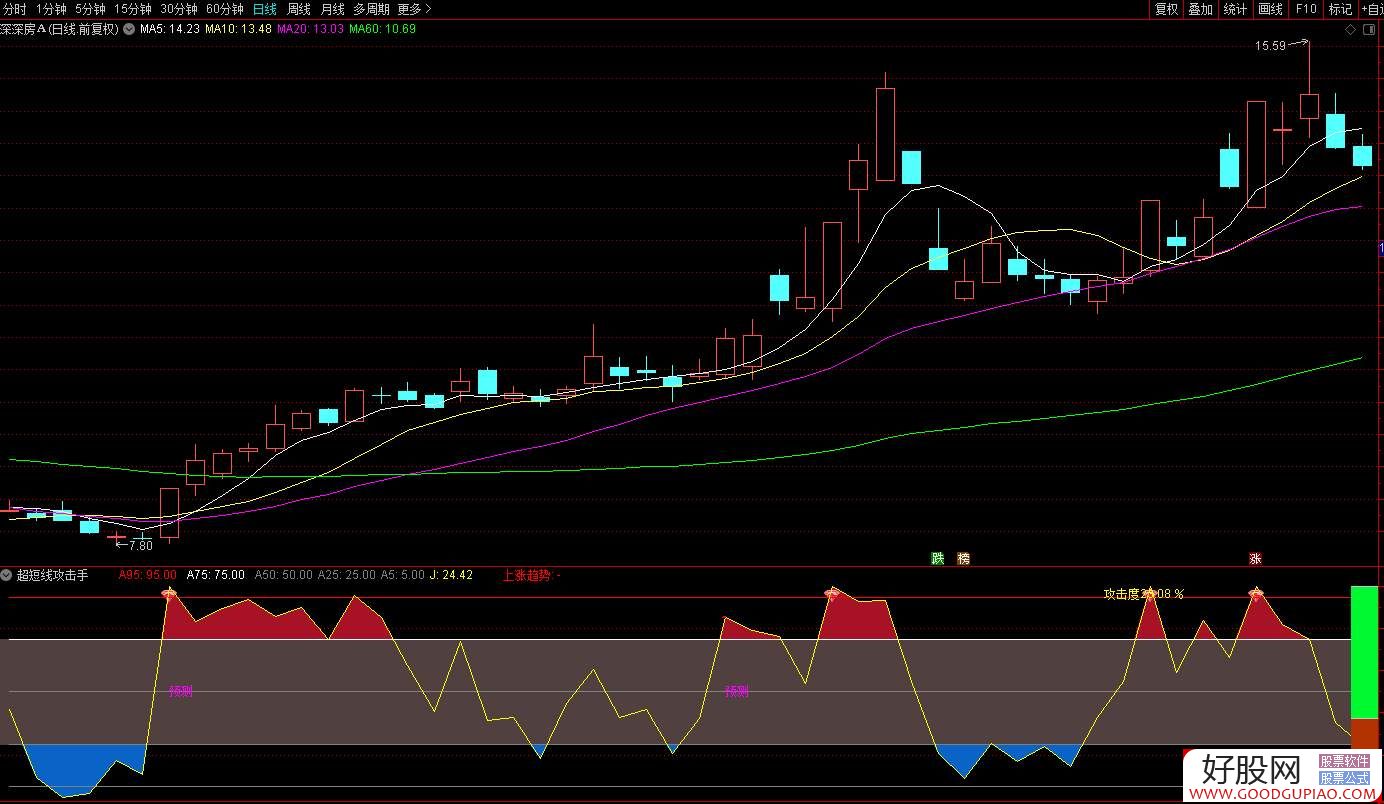 通达信超短线攻击手副图指标 专做主升浪 源码分享 附图