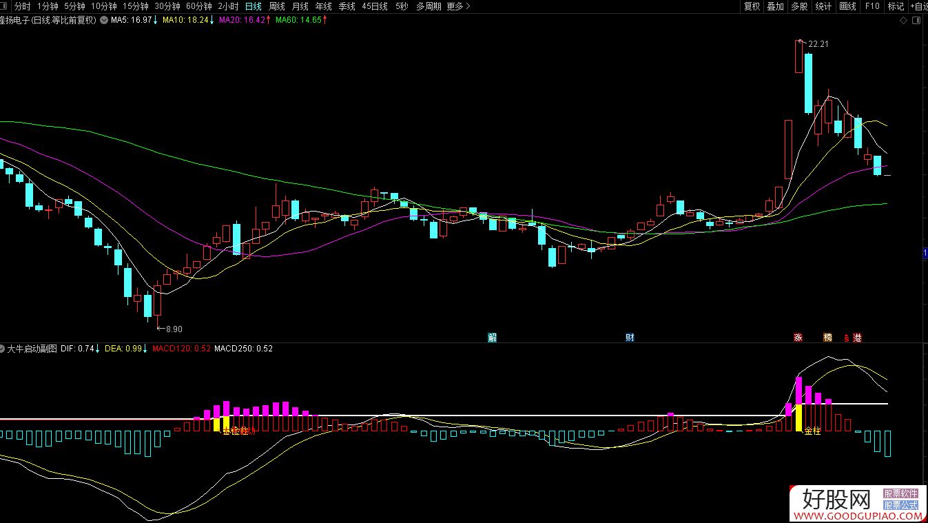 ͨŴţͼָ MACD޸ Դ븽ͼͨŴţͼָ MACD޸ Դ븽ͼ