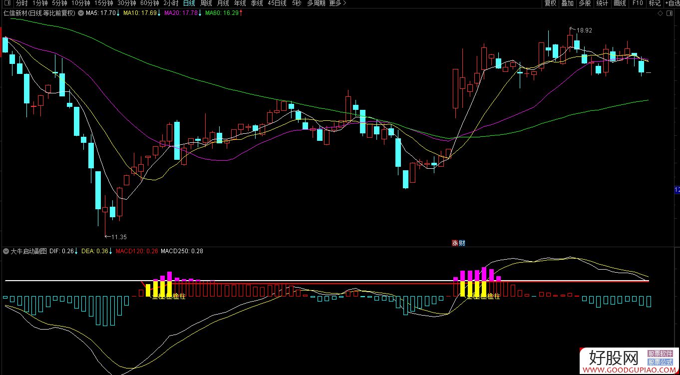 ͨŴţͼָ MACD޸ Դ븽ͼͨŴţͼָ MACD޸ Դ븽ͼ