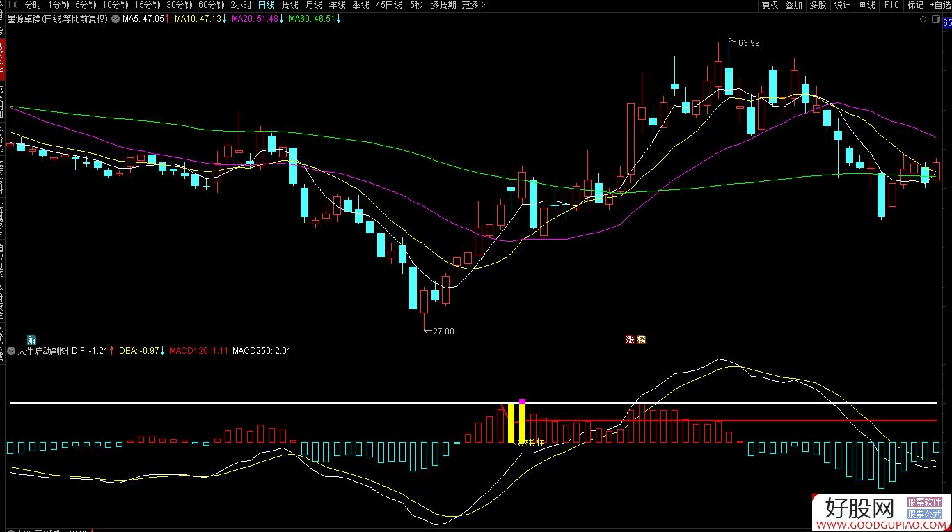 ͨŴţͼָ MACD޸ Դ븽ͼͨŴţͼָ MACD޸ Դ븽ͼ